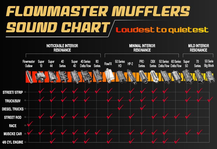 Flowmaster Mufflers Loudest to Quietest Sound Chart