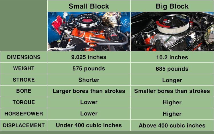 Chevy Small Block vs Big Block